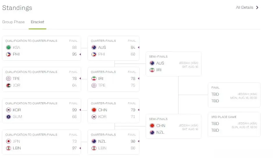 均完成, 锁定最后一, 核心球员放